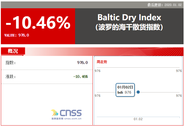 新年首个交易日即遭当头棒喝！BDI暴跌114点 报976点 跌幅超10%