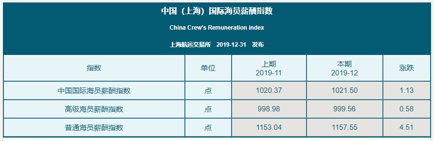 中国(上海)国际海员薪酬指数评述（2019.12）