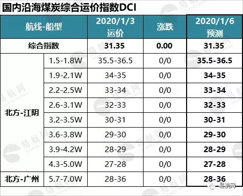 市场利好初显 运价止跌维稳