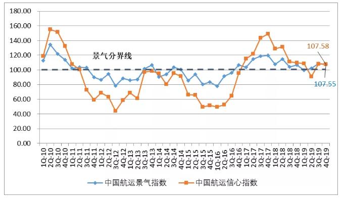 【预测】2020年第一季度，航运企业经营形势严峻！