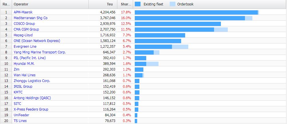 全球班轮公司运力排名TOP-30（截至2019年01月10日）