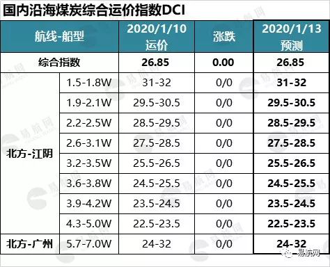 市场弱势延续 运价低区间徘徊