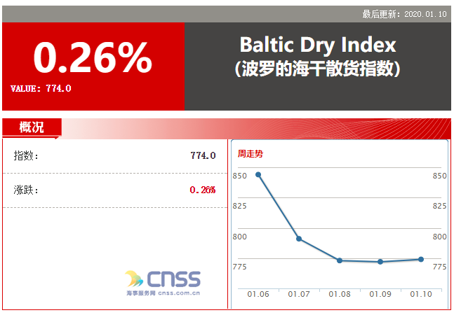 BDI指数上涨2点 报774点 海岬型日均获利有所上涨