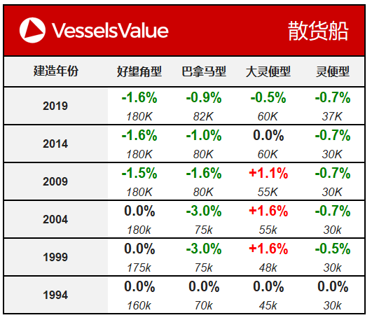 VesselsValue船舶估值报告（01.15）:散货船价值走势疲软