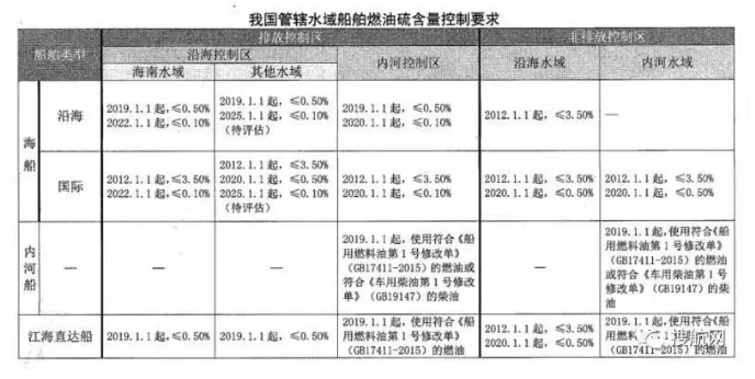 中国严格遵守IMO 2020限硫令，已有两艘船舶被查处