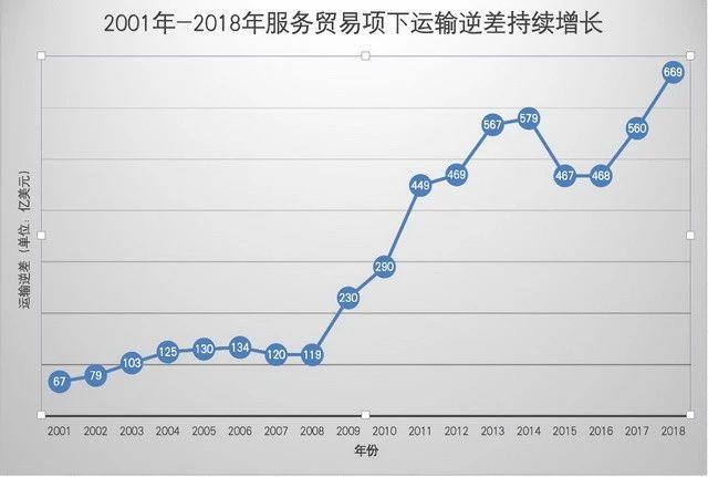 中国海运服务市场中，90%的货由外籍船舶承运，外国承运人占主角？