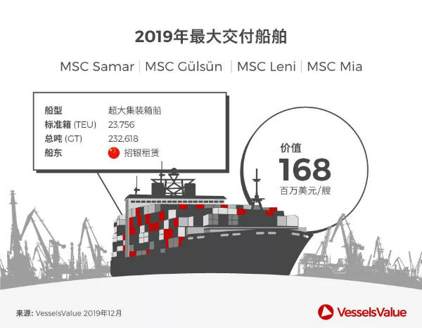 2019年航运业交易之最