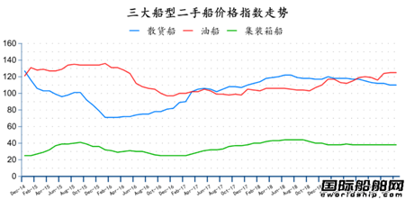 二手船市场月度数据分析（2019年12月）