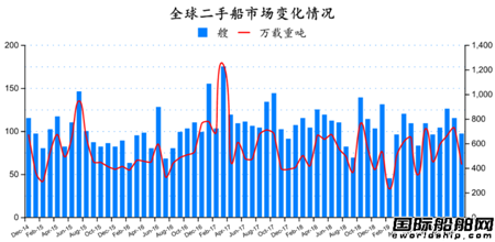 二手船市场月度数据分析（2019年12月）