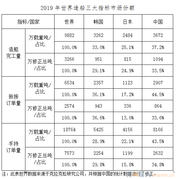 2019年全国造船完工量3672万载重吨