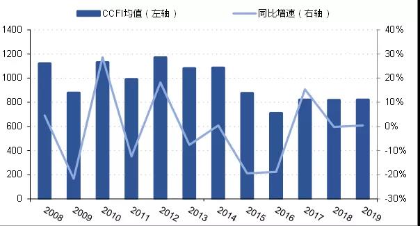 国际集装箱班轮运输市场：存在较大变数