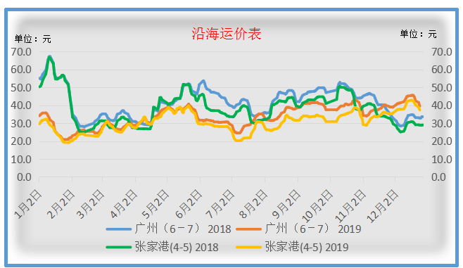 2019年沿海干散货运输市场回顾及后市展望