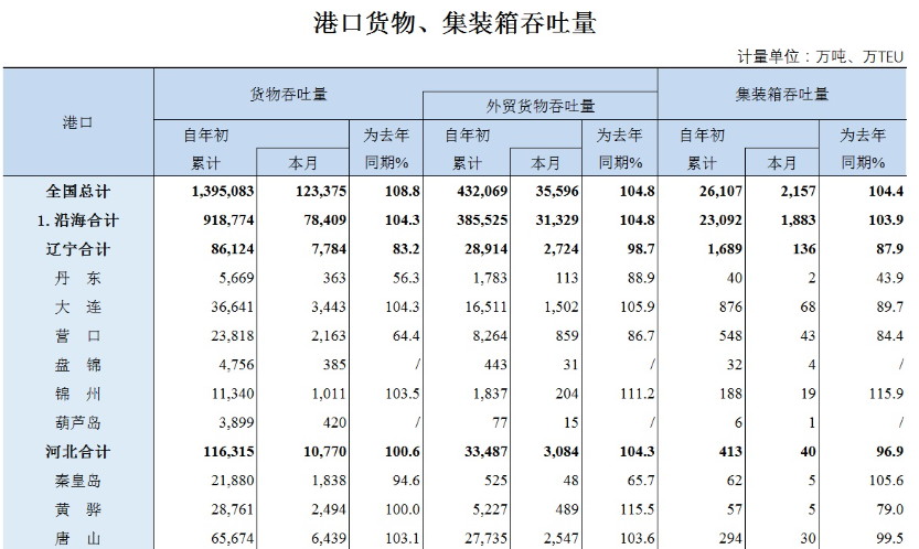 2019年12月全国港口货物、集装箱吞吐量