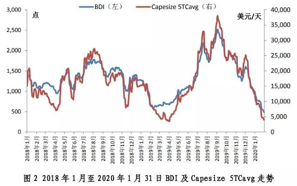 BCI跌无可跌，BDI路在何方？