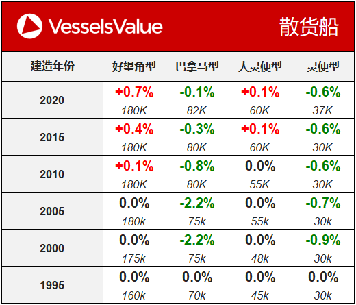 VesselsValue船舶估值报告（01.28）：油轮价值走势坚挺
