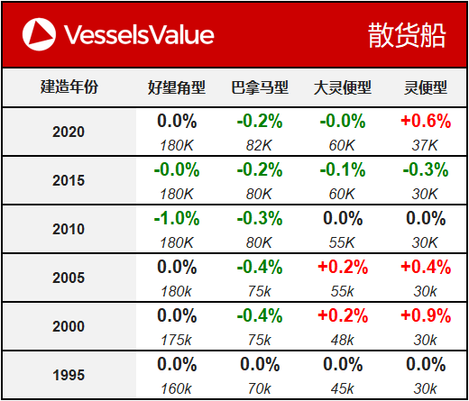 VesselsValue船舶估值报告（02.04）：散货船价值持续保持平稳