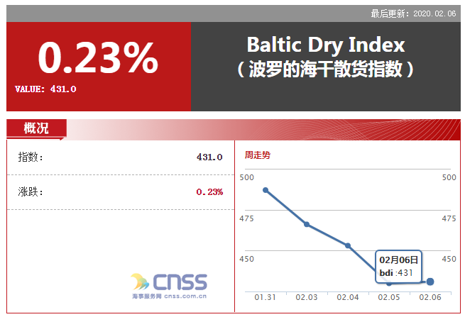 BDI回弹1点 报431点 BCI深陷负值区间