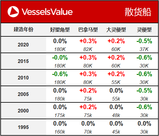 VesselsValue船舶估值周报（02.12）：三大船型价值走势平稳