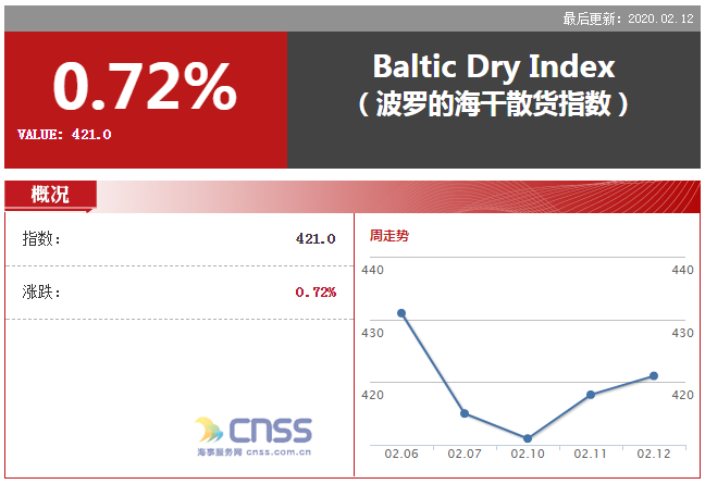 BDI上涨3点 报421点 因巴拿马型持续回升