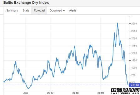 疫情冲击市场！BDI指数雪崩式下跌