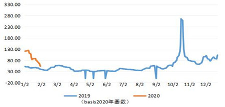 前瞻三大主力船型运输市场（2020年2月）