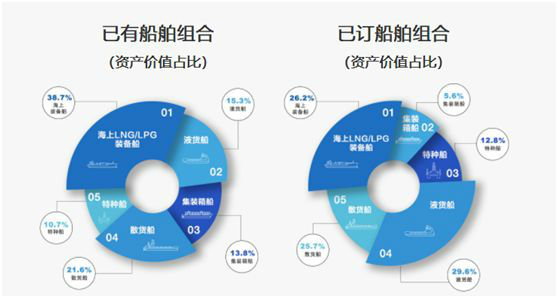 中国船舶租赁：航运正复苏，喜事已连连