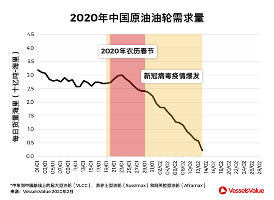 新冠病毒扰动中国原油市场