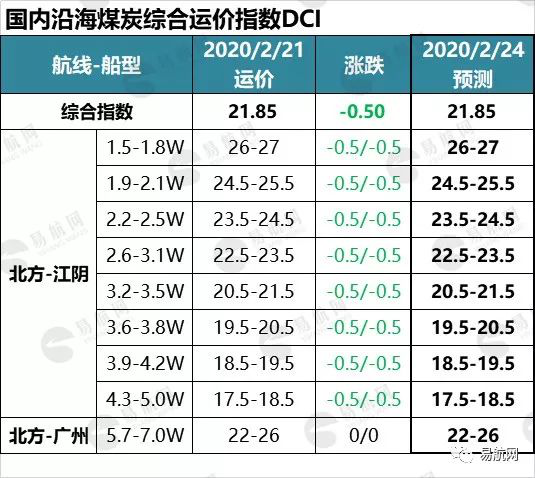 市场需求逐步显现 运价暂维持低位运行