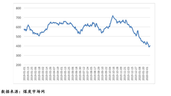 疫情过后，煤炭供应过剩的压力会继续得到缓解吗？