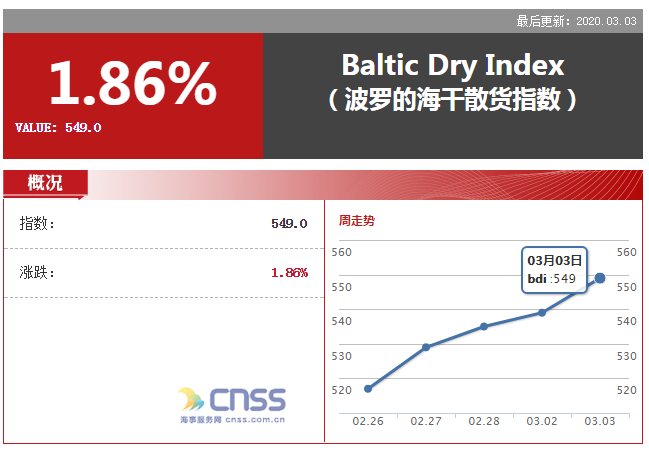 十三连涨！BDI指数上升10点 报549点
