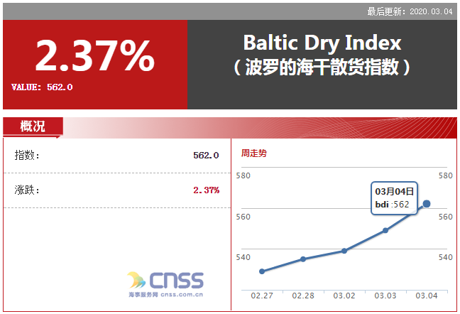 BDI涨13点 报562点 巴拿马型及超灵便型需求强劲