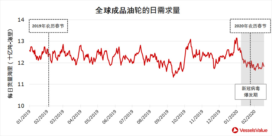 疫情之下，全球成品油轮需求走势