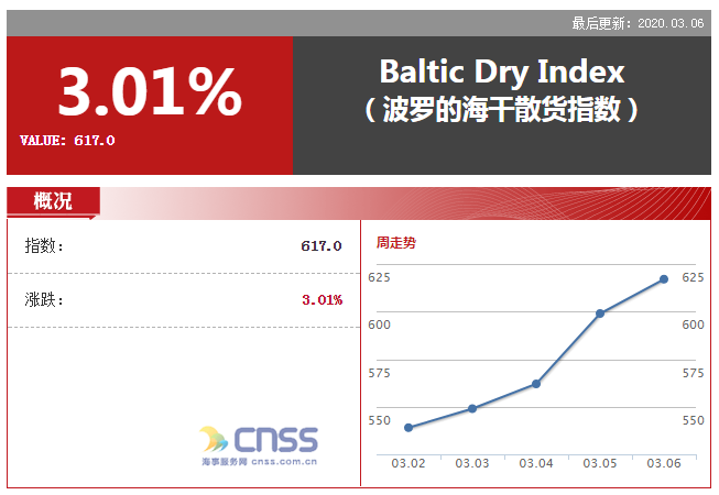 回暖趋势明显！BDI再涨18点 报617点