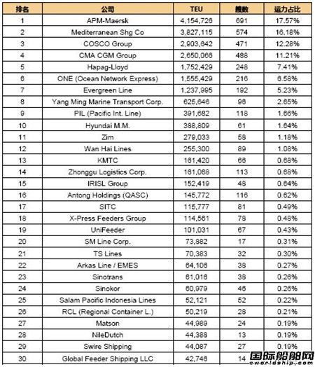 全球班轮公司运力百强最新排名