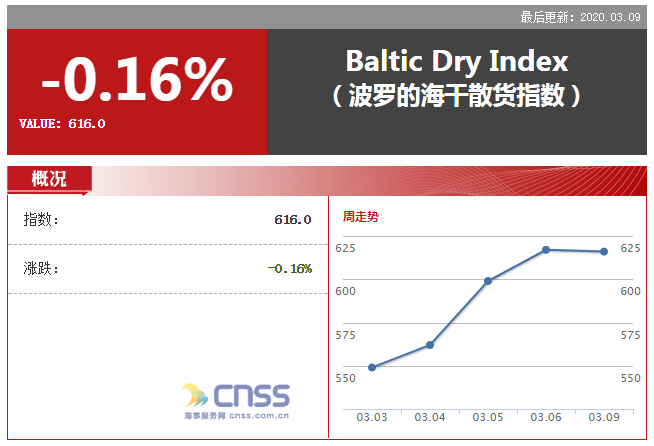 BDI微跌1点 报616点 海岬型暴跌近20%