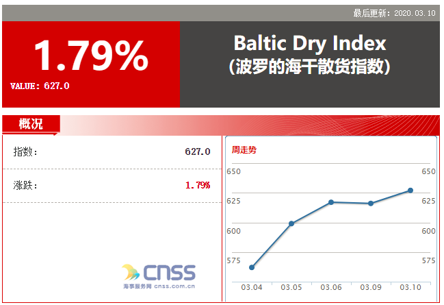 BDI微跌1点 报616点 海岬型暴跌近20%