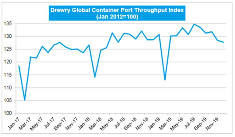 德路里发布全球集装箱港口吞吐量指数：环比下降0.7%