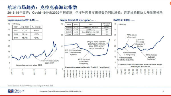 新冠肺炎疫情对航运市场的潜在影响(第四版)