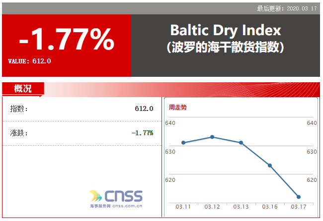 BDI指数下跌11点 报612点 巴拿马型船需求持续疲软