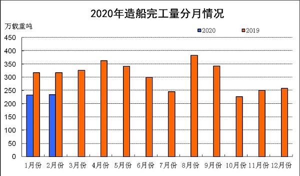 2020年1~2月船舶工业经济运行情况