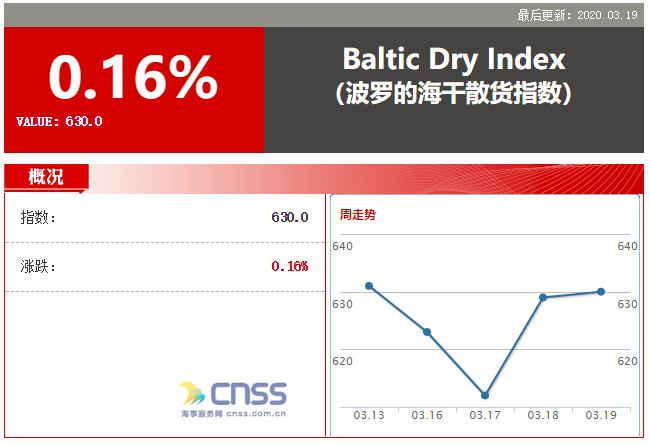 BDI指数小涨1点 报630点 海岬型回升至近一月新高