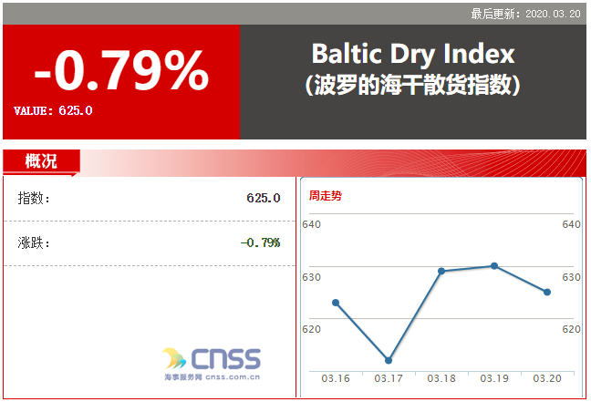 BDI指数下跌5点 报625点 因巴拿马型需求疲软