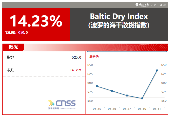 BCI暴涨近4倍！突破负值区间 BDI涨78点 报626点