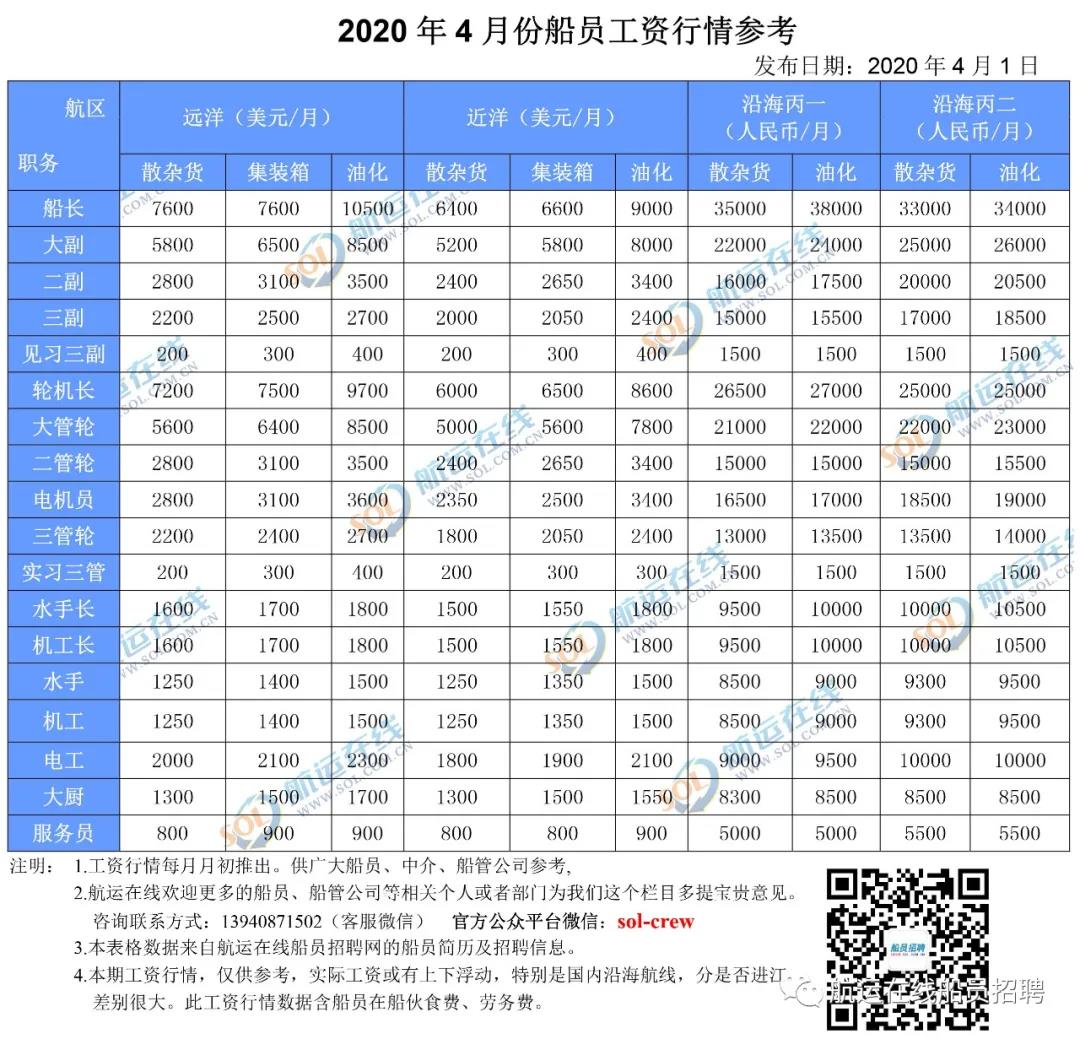 2020年4月份船员工资行情参考及市场评述