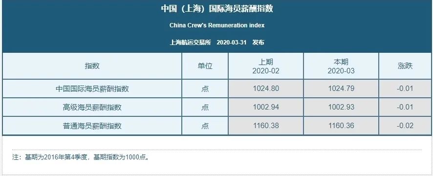 【权威发布】最新国际海员薪酬指数