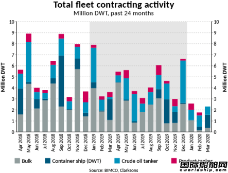 一季度全球新船订单量暴跌