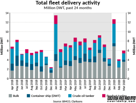 一季度全球新船订单量暴跌