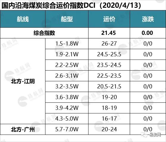 市场船货弱势均衡 运价底部维稳