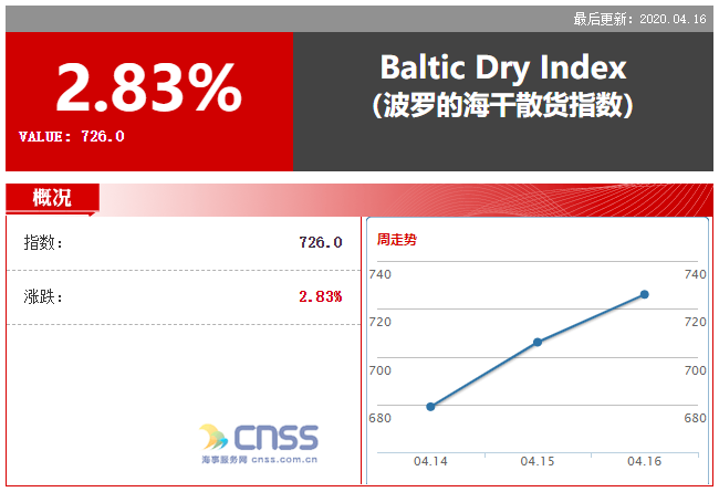 BDI指数上涨20点 报726点 BCI创近3个月新高