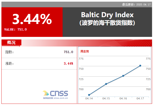 海岬型走势强劲 BDI指数上涨25点 报751点